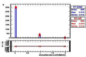 slimmedGenJets.muonMultiplicity()