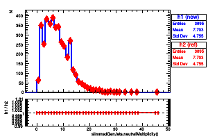 slimmedGenJets.neutralMultiplicity()