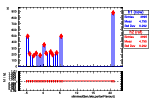 slimmedGenJets.partonFlavour()