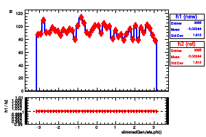 slimmedGenJets.phi()