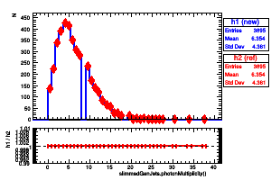 slimmedGenJets.photonMultiplicity()
