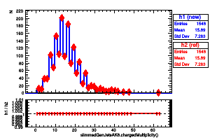 slimmedGenJetsAK8.chargedMultiplicity()