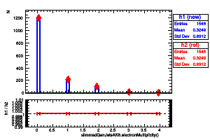 slimmedGenJetsAK8.electronMultiplicity()