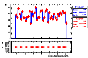 slimmedGenJetsAK8.phi()