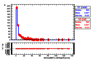 slimmedMETs.mEtSignificance()