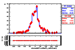 slimmedMETs.shiftedPy_JetEnDown()