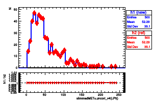 slimmedMETs.uncorr_v4().Pt()