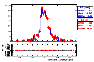 slimmedMETs.uncorr_v4().X()
