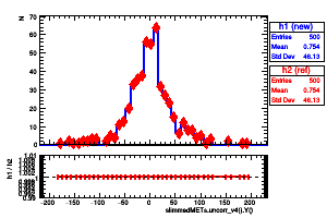 slimmedMETs.uncorr_v4().Y()