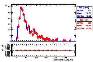 slimmedMETs.v4().Pt()