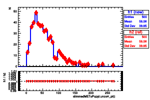 slimmedMETsPuppi.uncorr_pt()