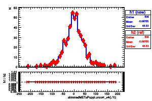 slimmedMETsPuppi.uncorr_v4().Y()