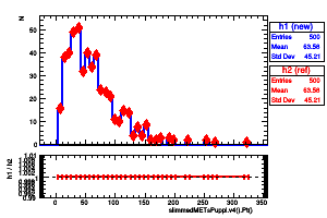 slimmedMETsPuppi.v4().Pt()