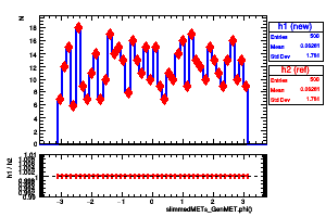 slimmedMETs_GenMET.phi()