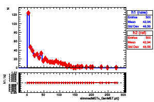 slimmedMETs_GenMET.pt()