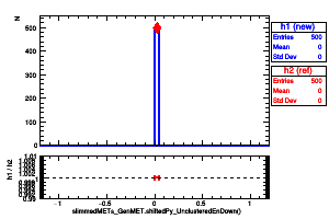 slimmedMETs_GenMET.shiftedPy_UnclusteredEnDown()