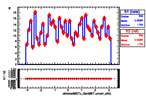 slimmedMETs_GenMET.uncorr_phi()