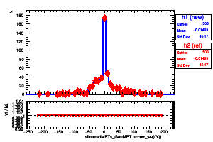 slimmedMETs_GenMET.uncorr_v4().Y()