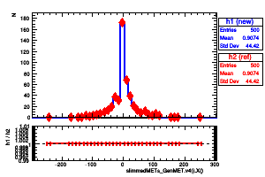 slimmedMETs_GenMET.v4().X()