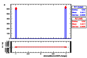slimmedMuonsUSER.charge()