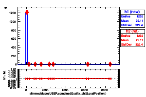 slimmedMuonsUSER.combinedQuality_chi2LocalPosition()