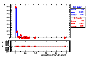 slimmedMuonsUSER.dxy_error()