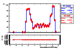 slimmedMuonsUSER.eta()