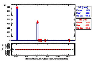 slimmedMuonsUSER.globalTrack_normalizedChi2()