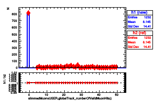 slimmedMuonsUSER.globalTrack_numberOfValidMuonHits()