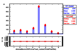slimmedMuonsUSER.innerTrack_numberOfValidPixelHits()