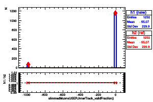 slimmedMuonsUSER.innerTrack_validFraction()