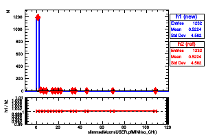 slimmedMuonsUSER.pfMINIIso_CH()