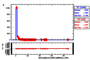slimmedMuonsUSER.pfMINIIso_NH()