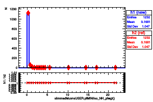slimmedMuonsUSER.pfMINIIso_NH_pfwgt()