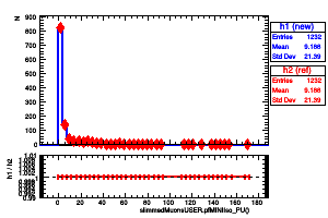 slimmedMuonsUSER.pfMINIIso_PU()