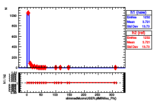 slimmedMuonsUSER.pfMINIIso_Ph()