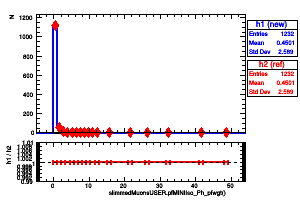 slimmedMuonsUSER.pfMINIIso_Ph_pfwgt()