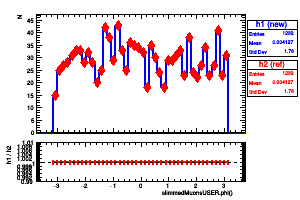 slimmedMuonsUSER.phi()