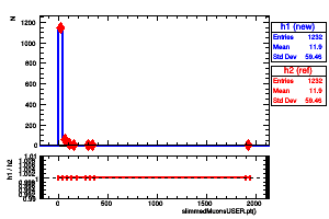 slimmedMuonsUSER.pt()