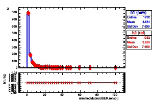 slimmedMuonsUSER.relIso()