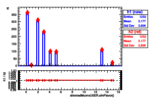 slimmedMuonsUSER.simFlavor()