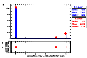 slimmedMuonsUSER.simHeaviestMotherFlavor()