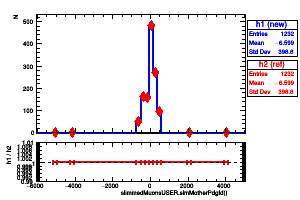slimmedMuonsUSER.simMotherPdgId()