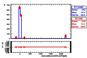 slimmedMuonsUSER.simPdgId()