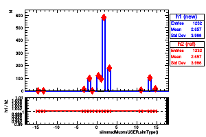 slimmedMuonsUSER.simType()