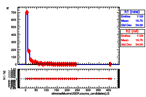 slimmedMuonsUSER.source_candidates().E