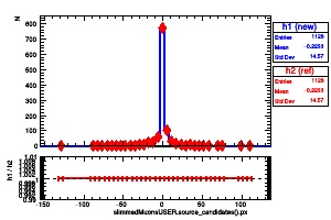 slimmedMuonsUSER.source_candidates().px