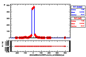 slimmedMuonsUSER.source_candidates().pz