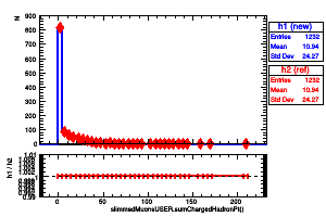 slimmedMuonsUSER.sumChargedHadronPt()