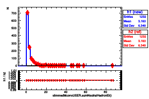 slimmedMuonsUSER.sumNeutralHadronEt()